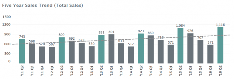 Charlottesville Real Estate Market Report: Mid-Year 2016