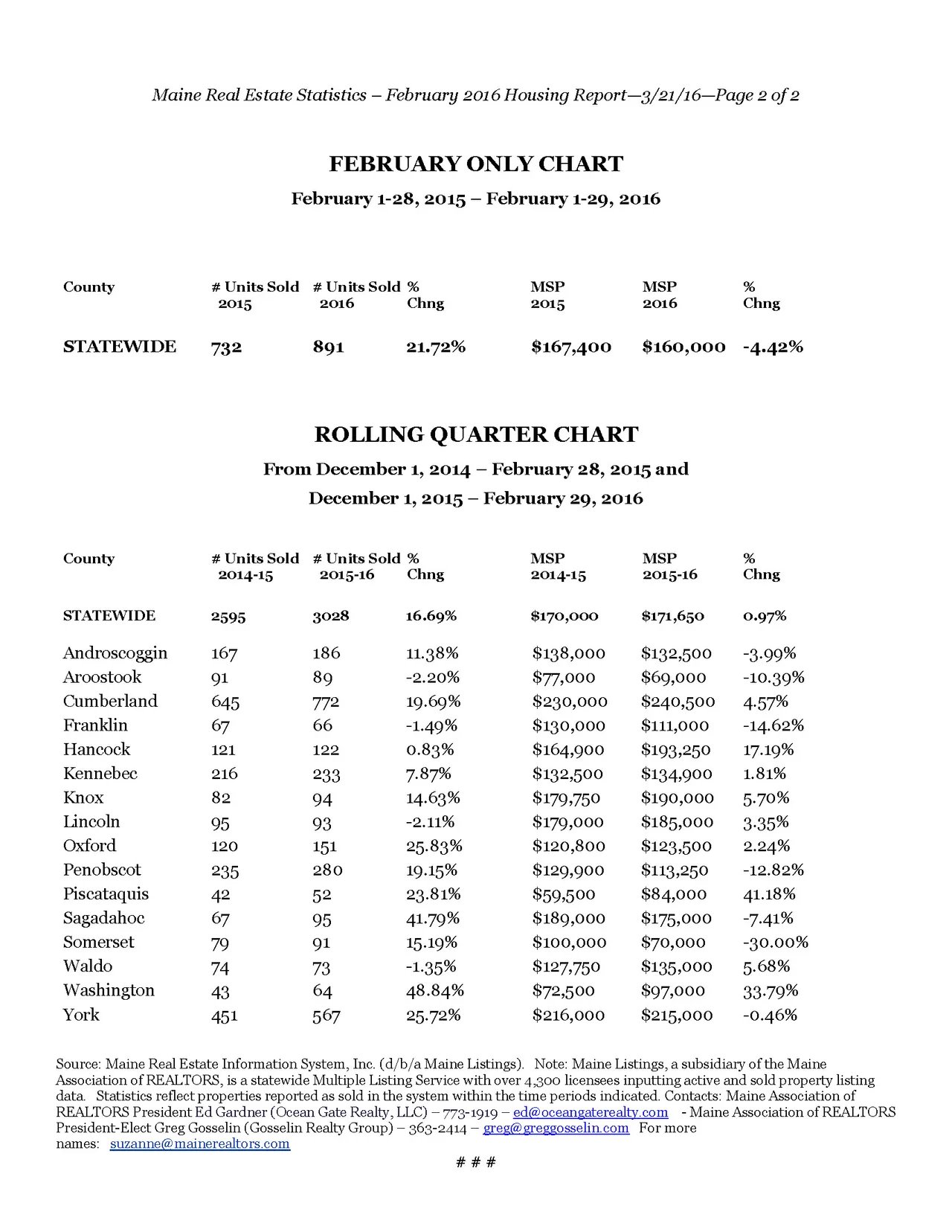 Maine Home Sales Up 21.72 Percent In February