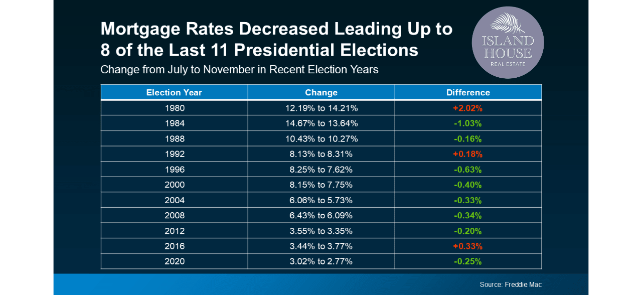 The impact of the Presidential Election 