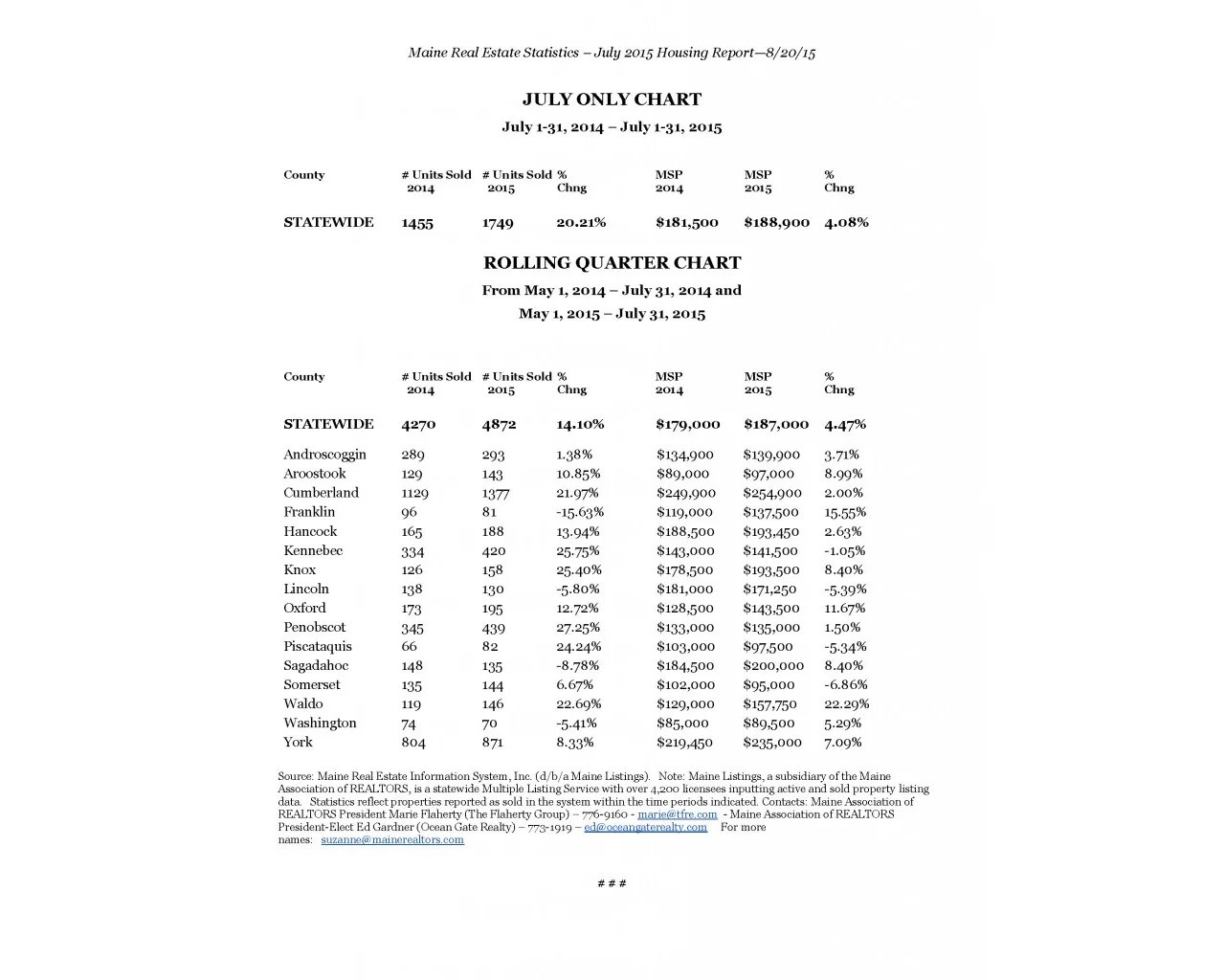 Maine Home Sales Up 20% In July