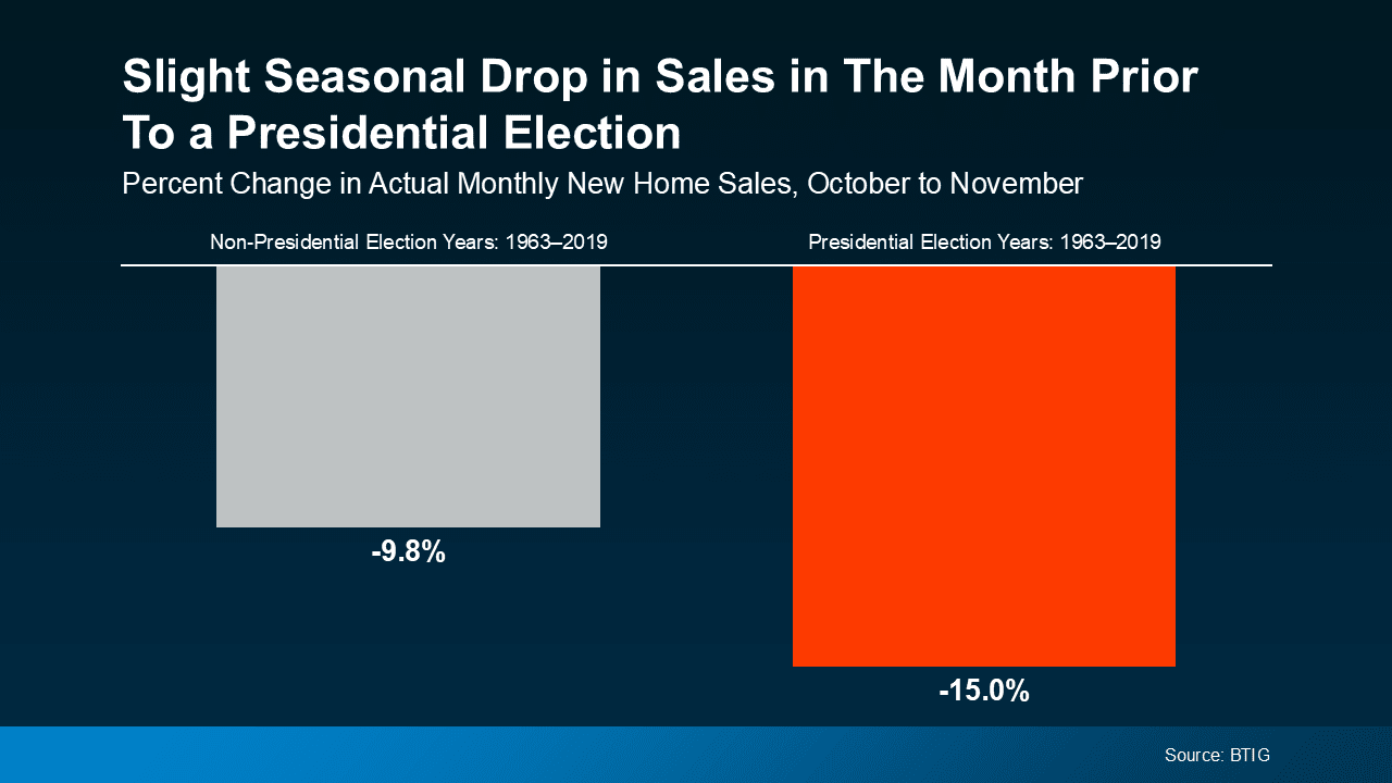 What's the Impact of Presidential Elections on the Housing Market?