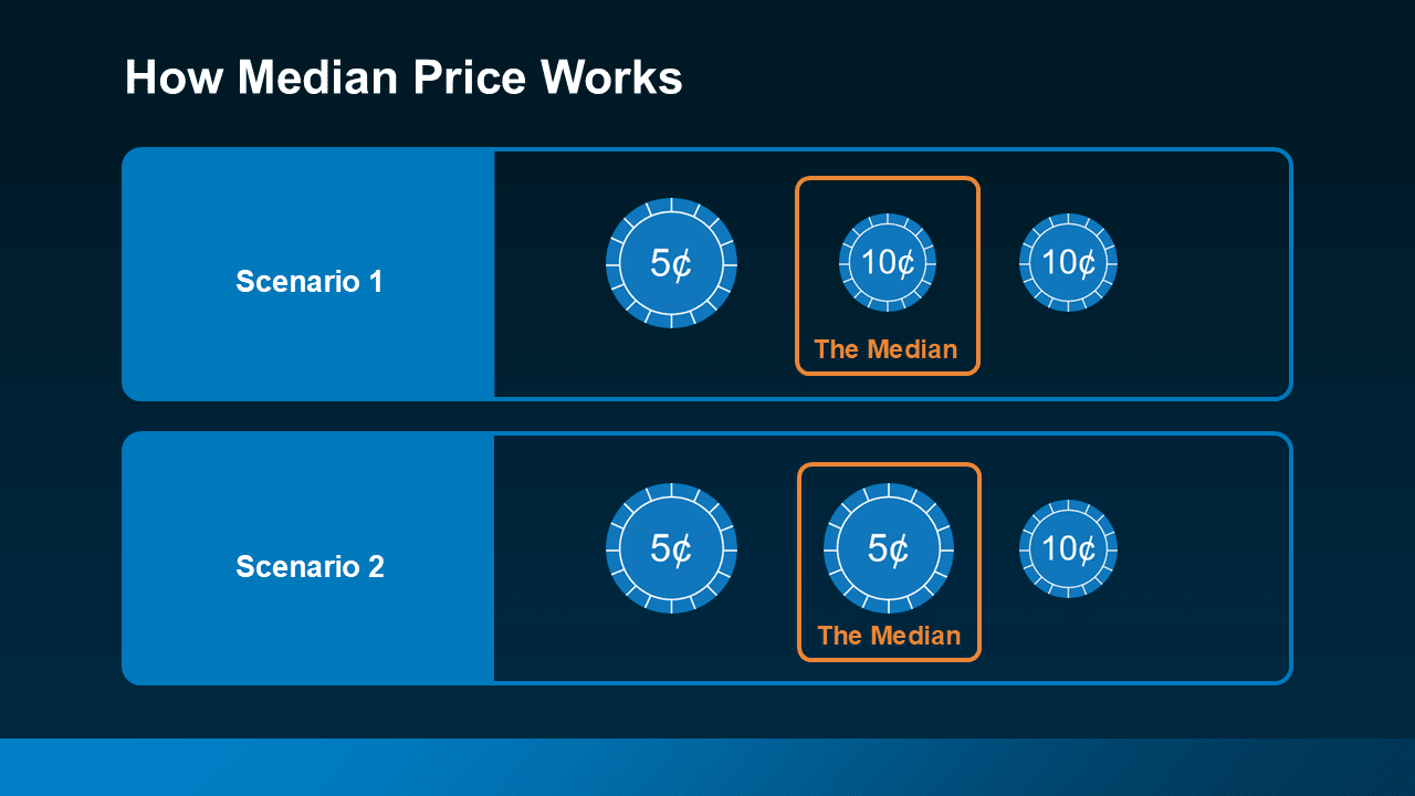 Home Values Rise Even as Median Prices Fall