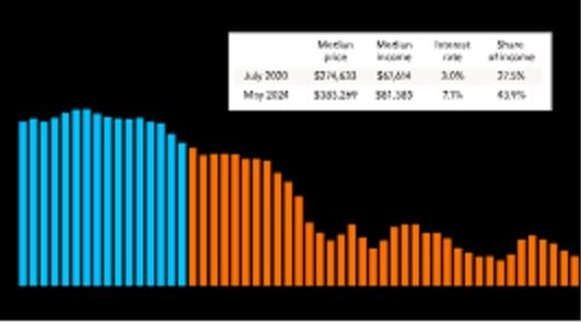 Chart of the week: Home affordability remains somewhat elusive