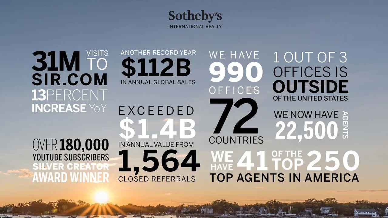 Sotheby’s International Realty Exceeds Record $112 Billion in Global Sales Volume for 2018