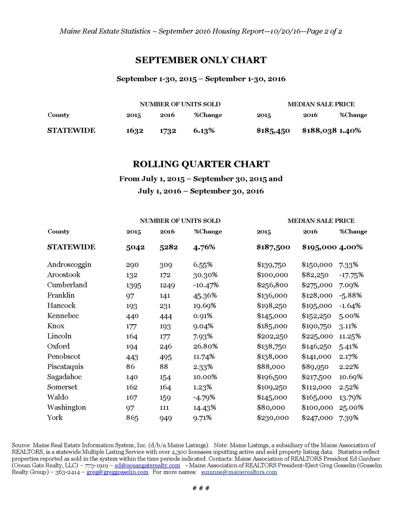 Maine Home Sales Increase Over 6 Percent In September