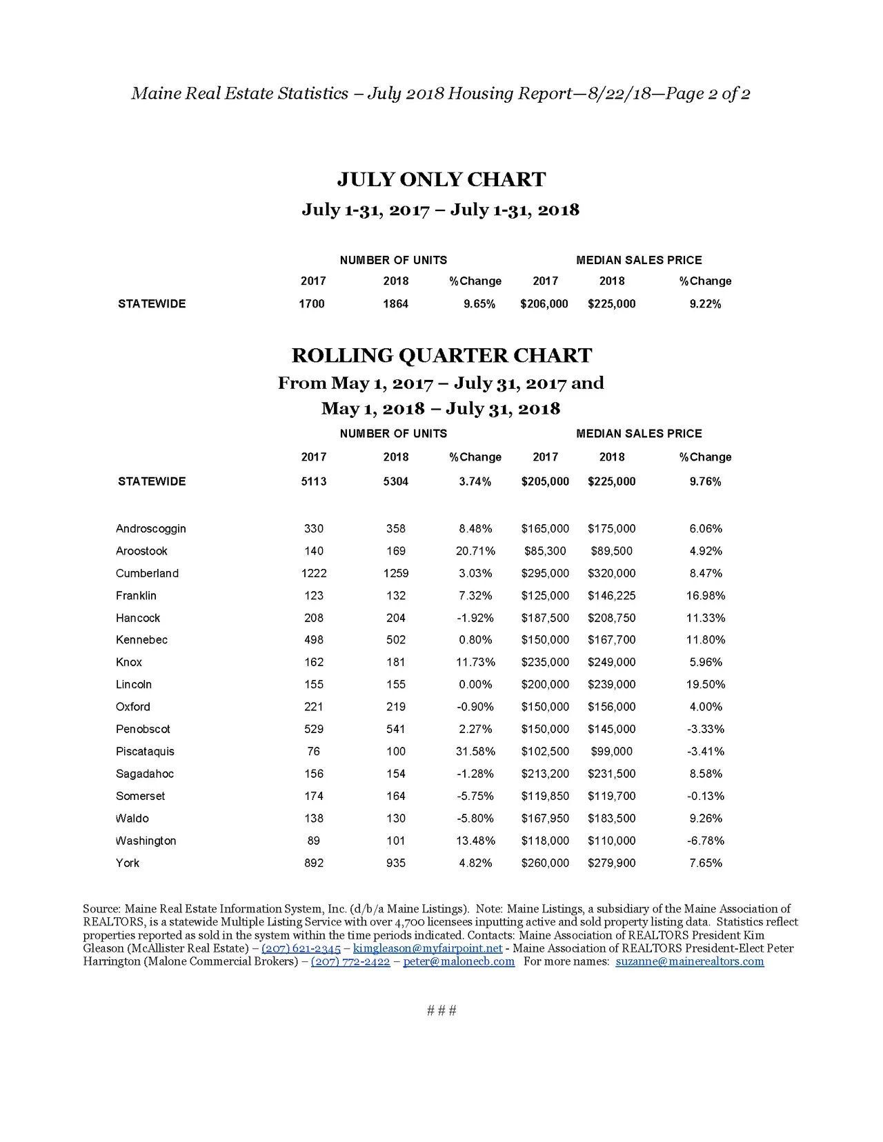 Maine Single Family Home Prices and Sales Increase More Than 9 Percent In July