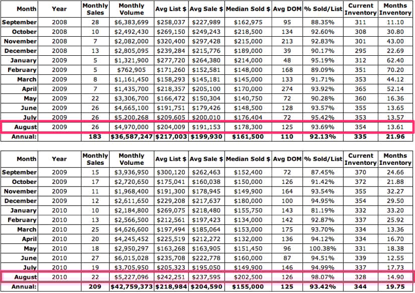 Are Charlottesville Condominium Sales Stabilizing?