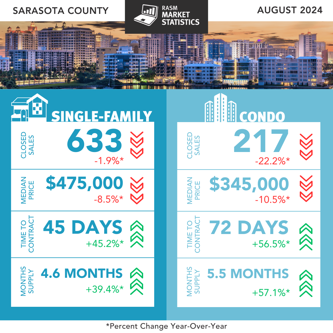 Sarasota Real Estate Market Update: Statistics from August 2024