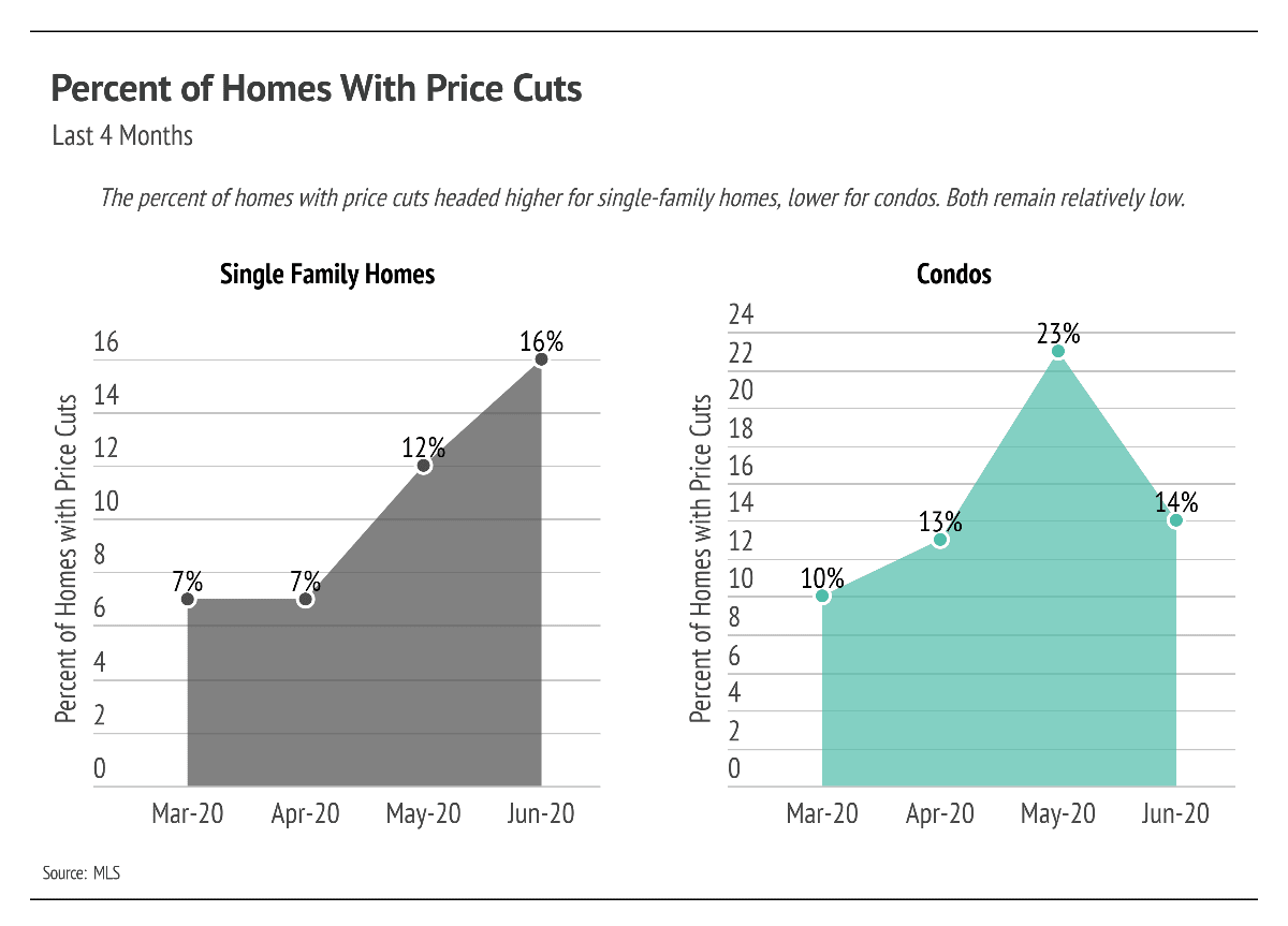 Price Cuts