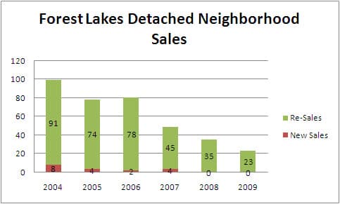 Forest Lakes Market Update: 3rd Quarter 2009