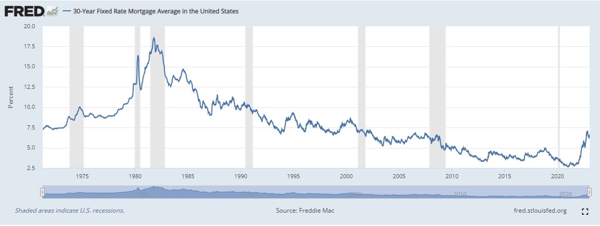 75 year history of interest rates