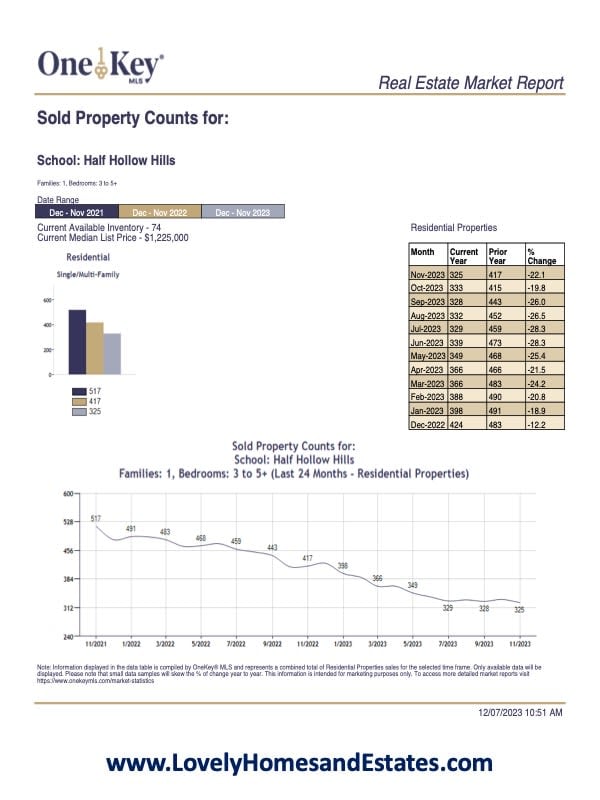 Real Estate Market Report January-December 7th, 2023