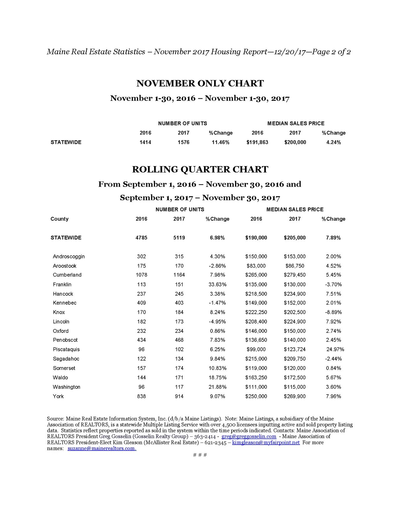 Maine Home Sales Up 11.46 Percent In November 2017