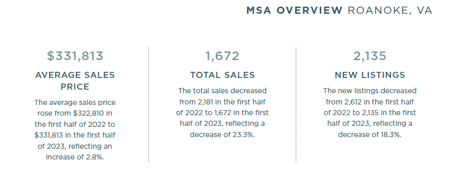 Roanoke 2023 Mid-Year Report