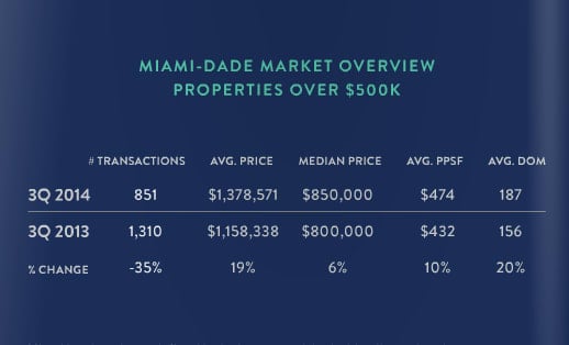 Miami-Dade Q3 Trends Update