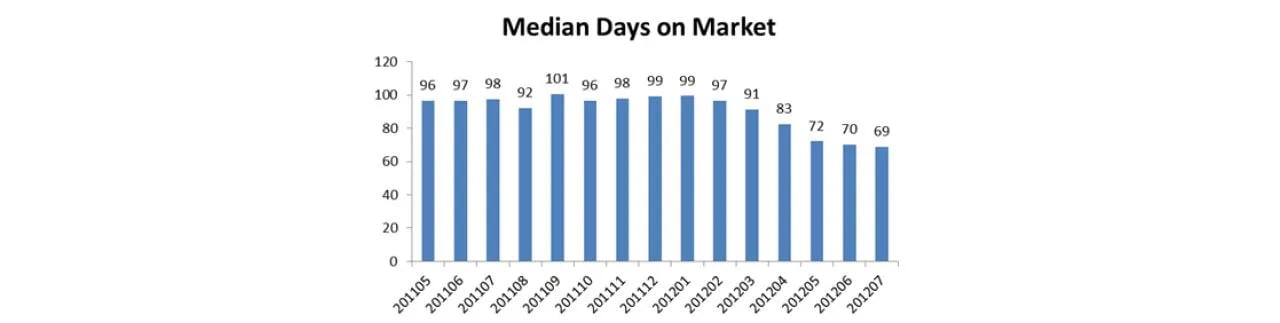 Homes Selling More Quickly, Time on Market Down with Tighter Supplies