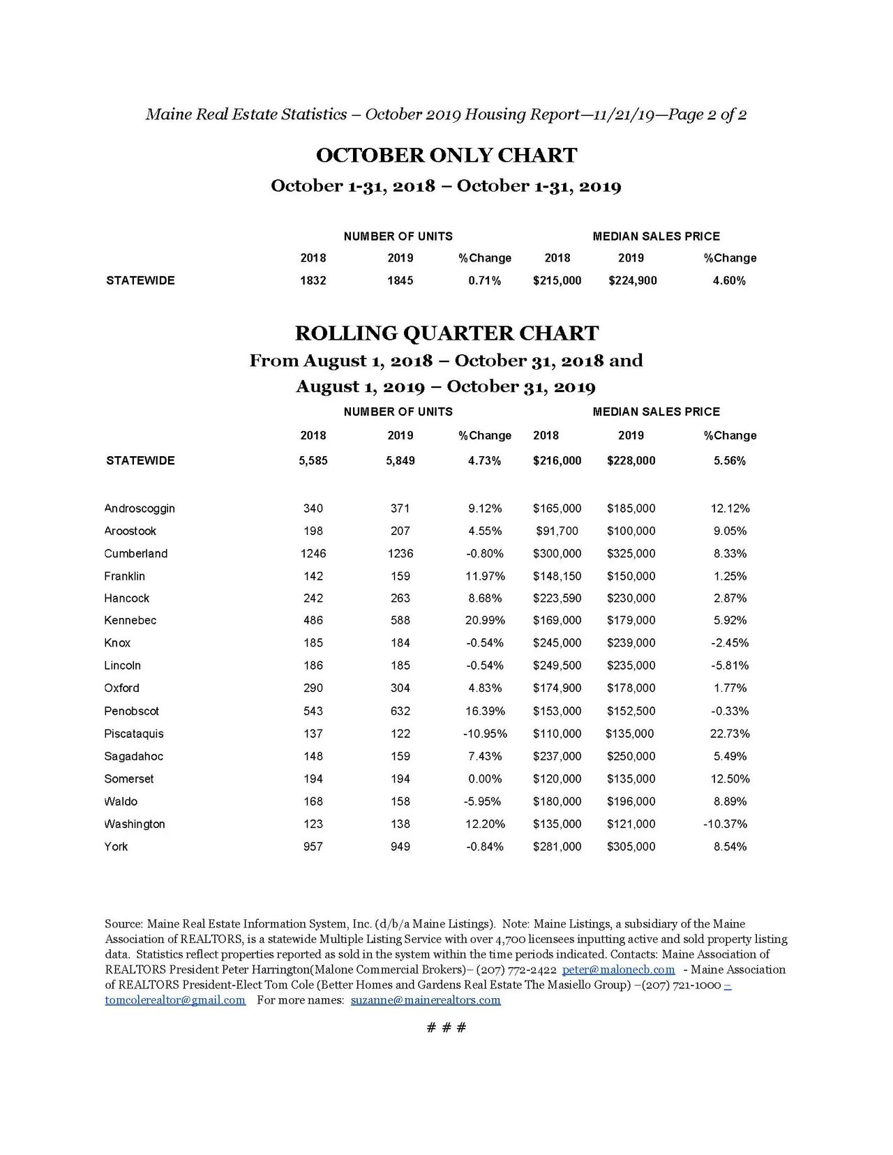 Maine Home Sales And Values Up In October