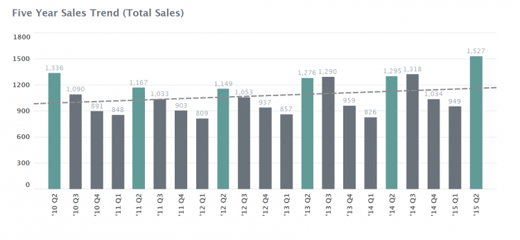 Fredericksburg Real Estate Market Report: Mid-Year 2015