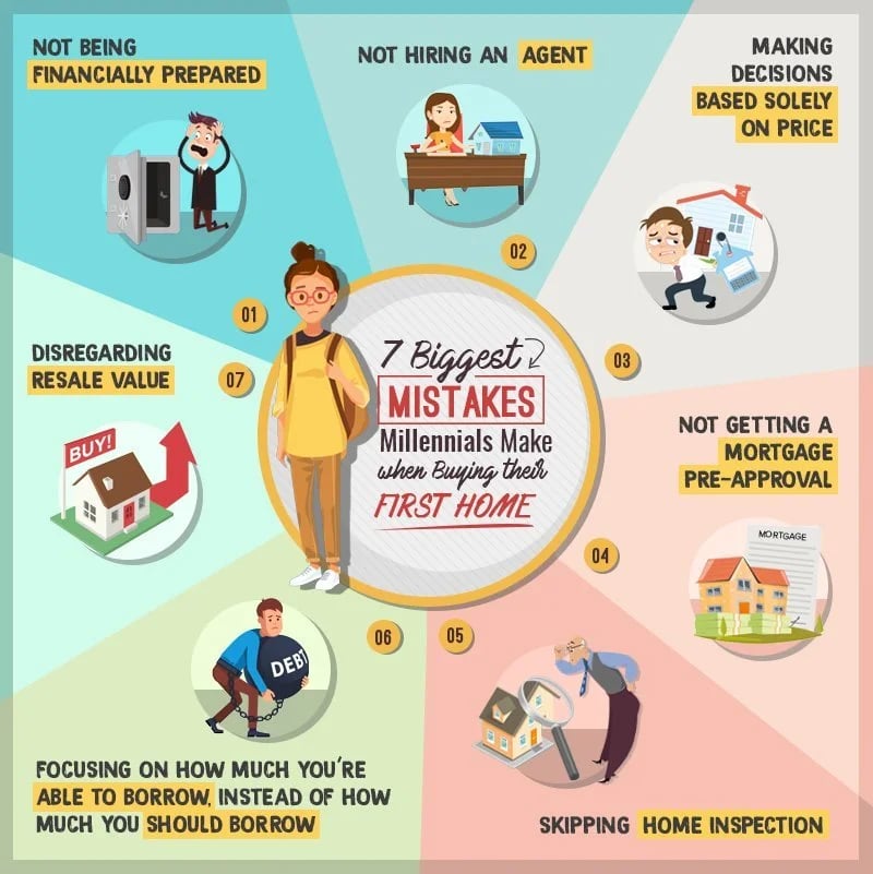 Infographic listing seven mistakes millennials make when buying their first home.