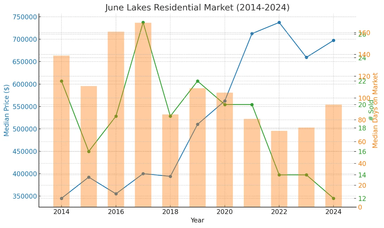 June Lakes real estate chart showing median price, homes sold, and days on market from 2014 to 2024.