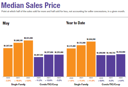 San Francisco Market Report – May ’22 Numbers