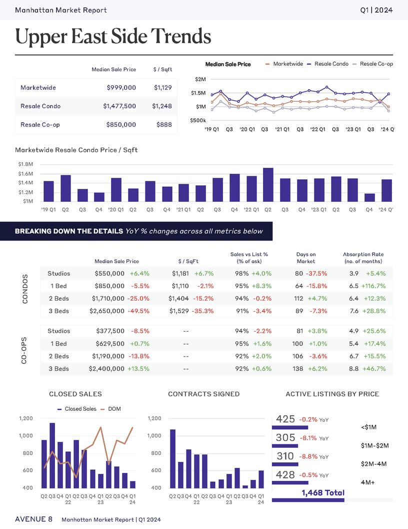Upper East Side Manhattan real estate market trends