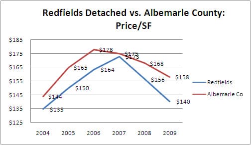 Charlottesville Neighborhood: Redfields Market Report