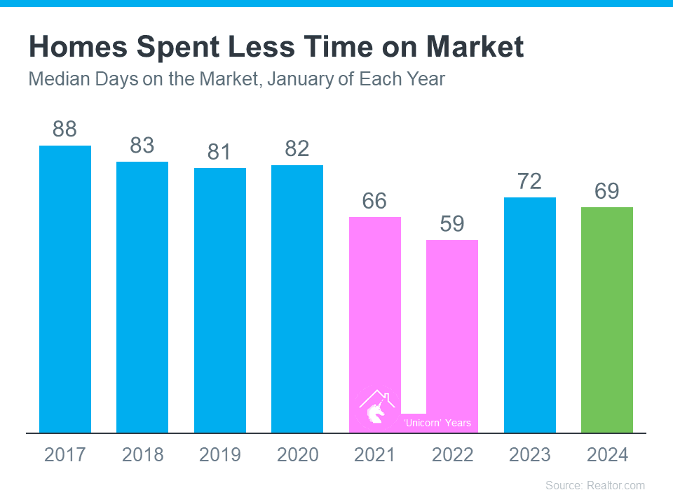 Fast-Moving Real Estate Market