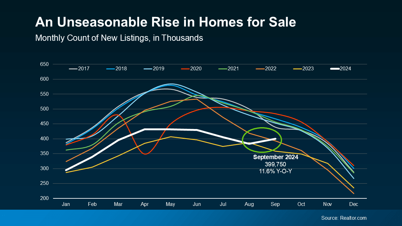 Why Did More People Decide To Sell Their Homes Recently?