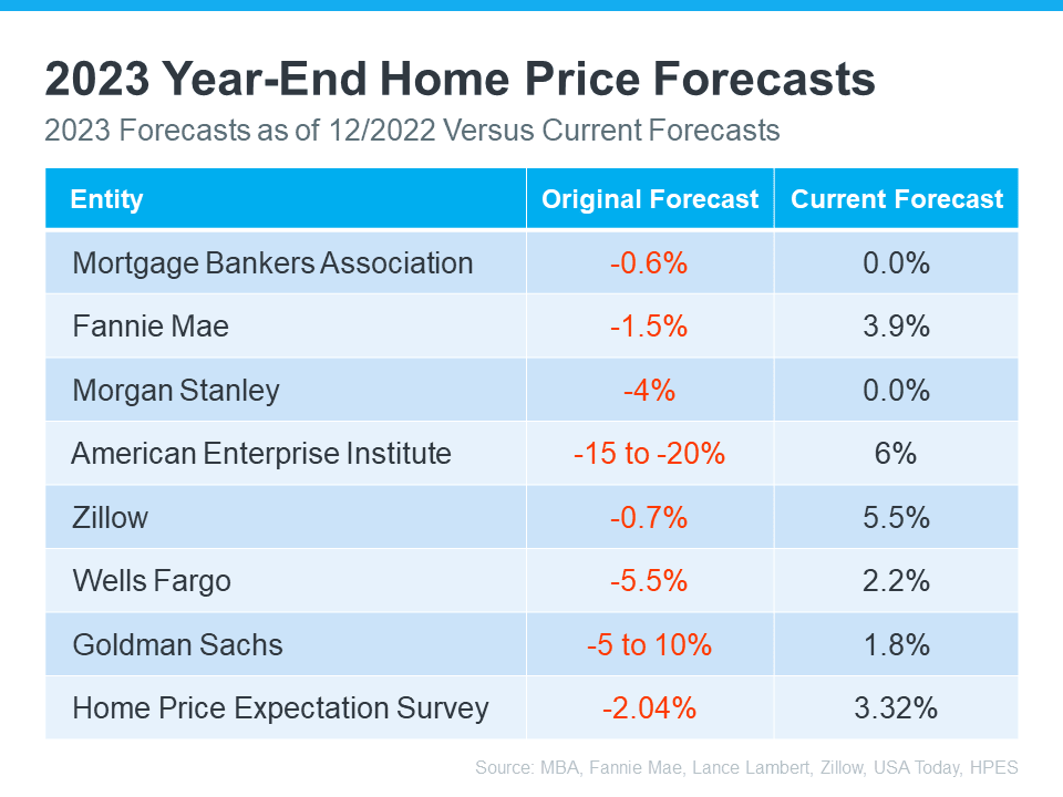 Expert Home Price Forecasts Revised Up for 2023