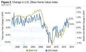 US Home Appreciation Value on Consistent Rise