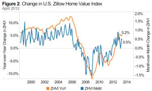 US Home Appreciation Value on Consistent Rise