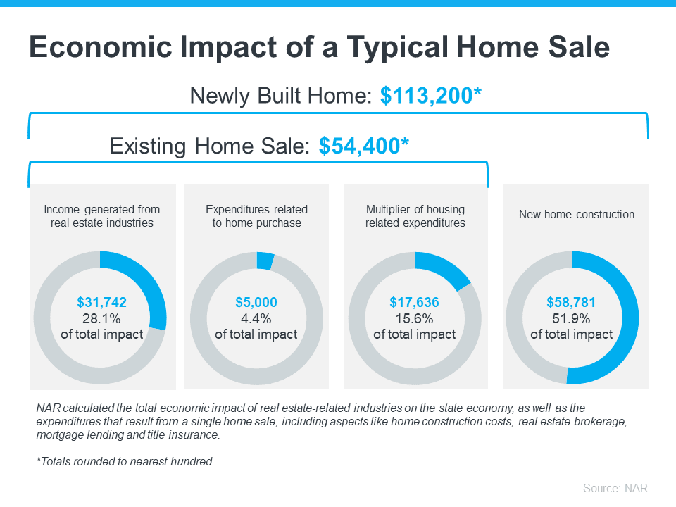 How Buying or Selling a Home Benefits the Economy and Your Community