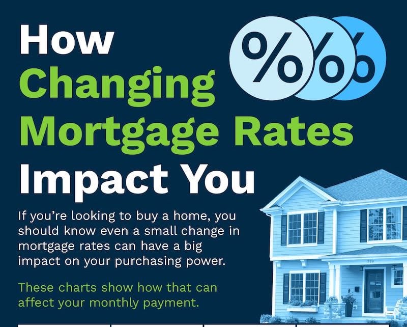 How Changing Mortgage Rates Impact You