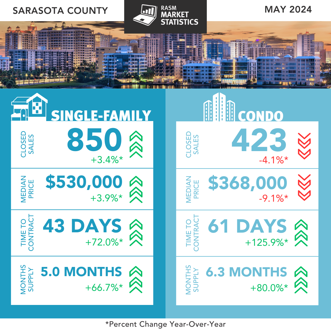 Navigating Sarasota County's Real Estate Market: A Mid-Year Update