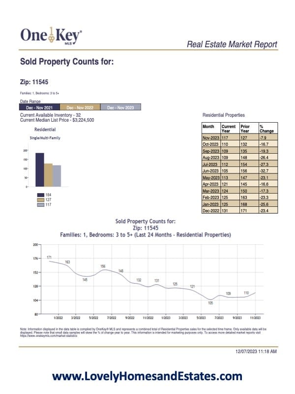 Real Estate Market Report January-December 7th, 2023