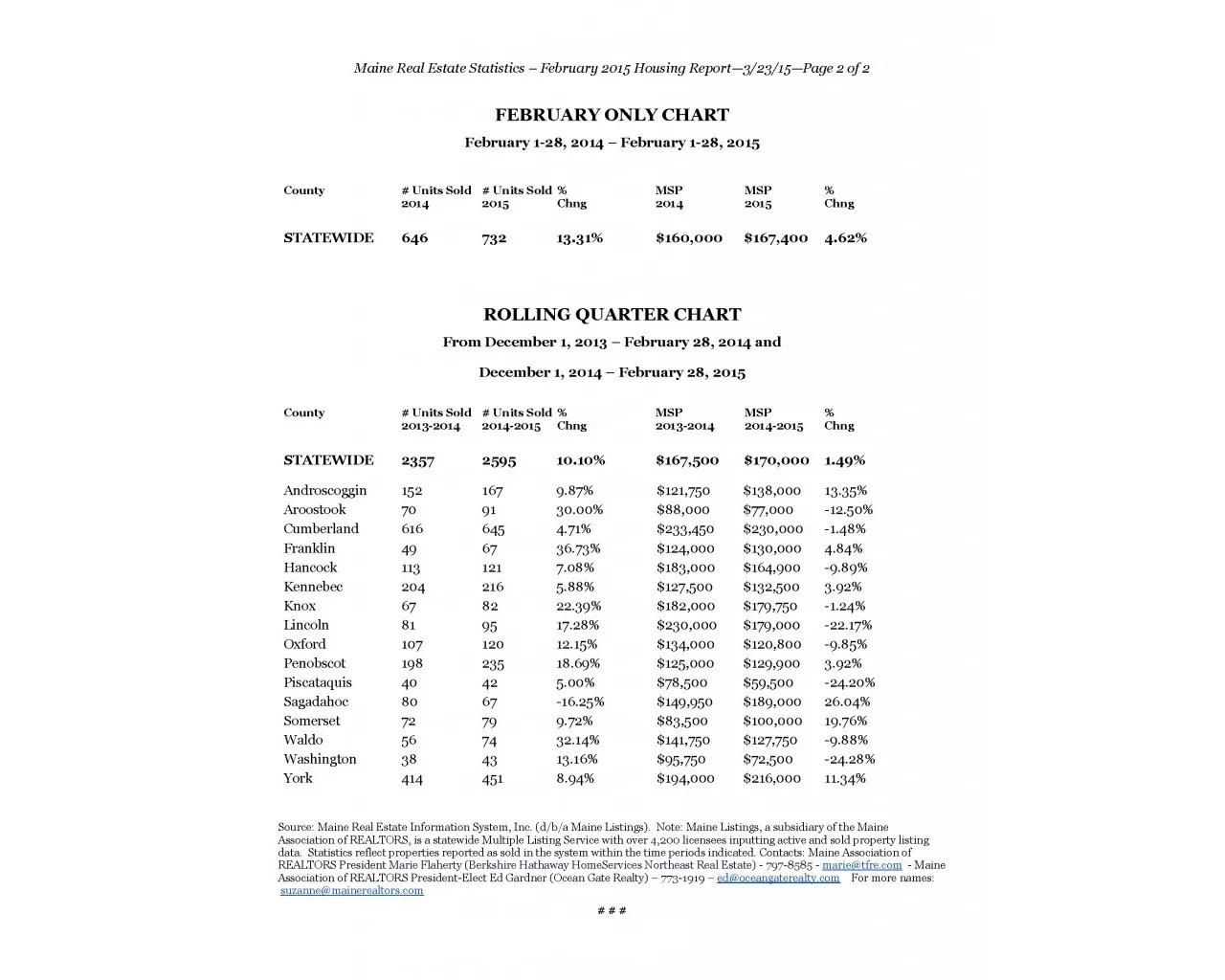 Maine Home Sales Increase Over 13% In February, Prices Up 4.6%