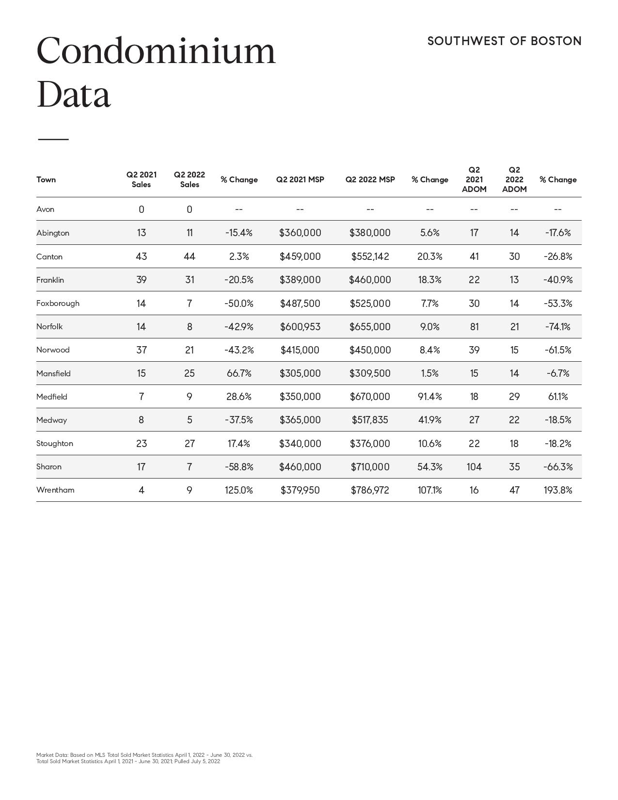 Q2 2022 Market Report South Boston