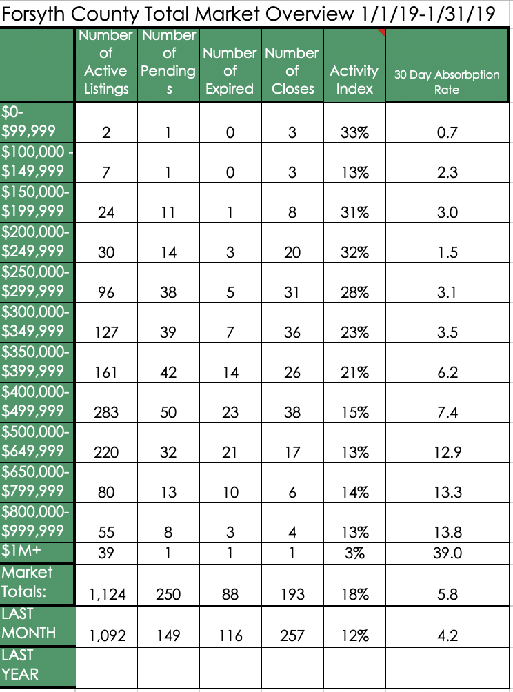 January 2019 Forsyth County market overview table by home price range.