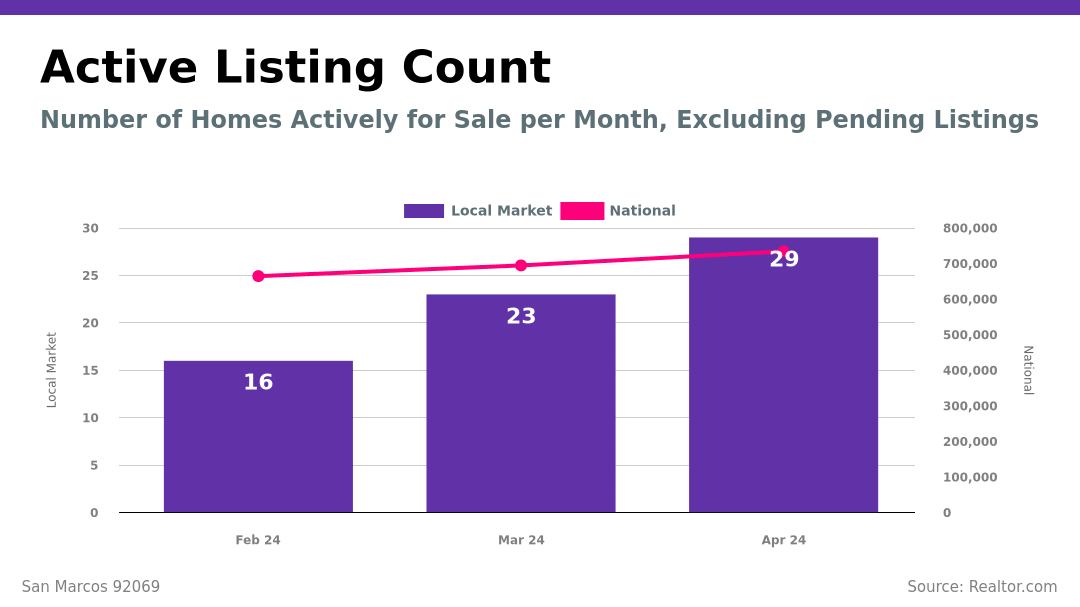 Trends and Predictions in the San Marcos 92069 Real Estate Market