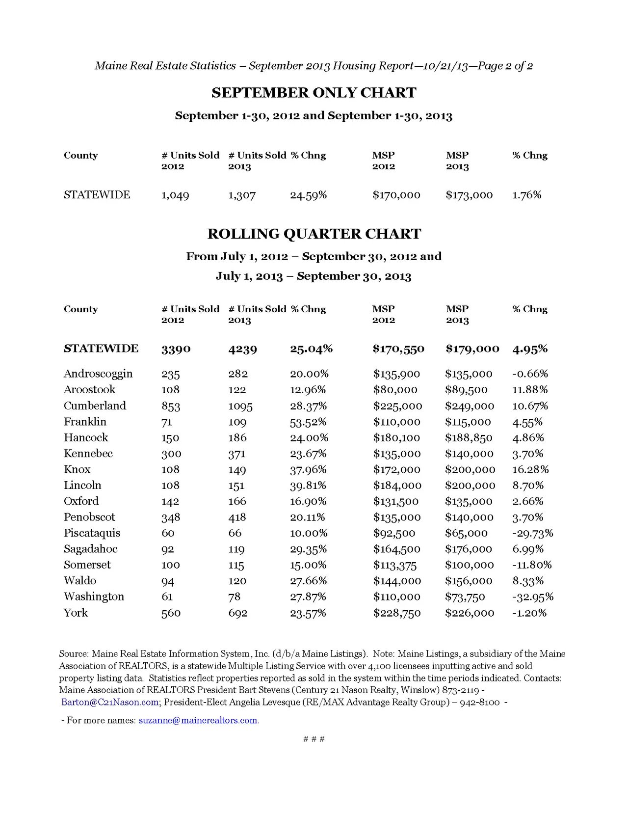 MAINE REAL ESTATE SALES JUMP 24.59 PERCENT