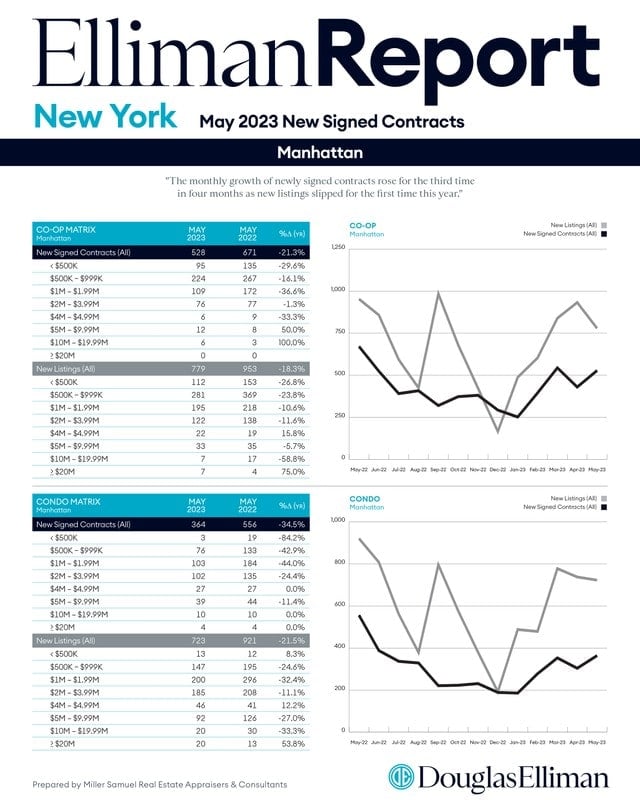Introducing Douglas Elliman's Latest Signed Contracts Report for May 2023