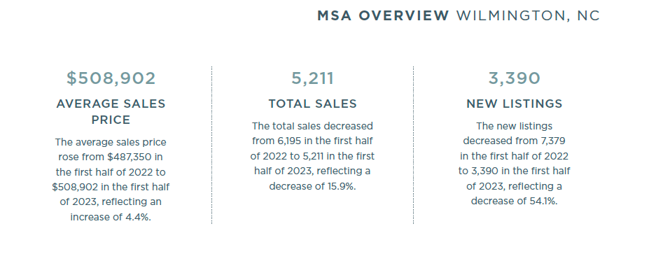 Wilmington 2023 Mid-Year Report