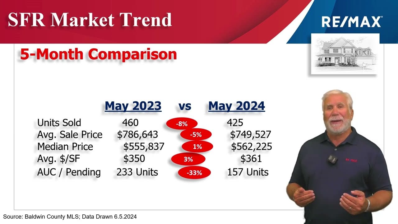 Single Family Homes Coastal Update May 2024