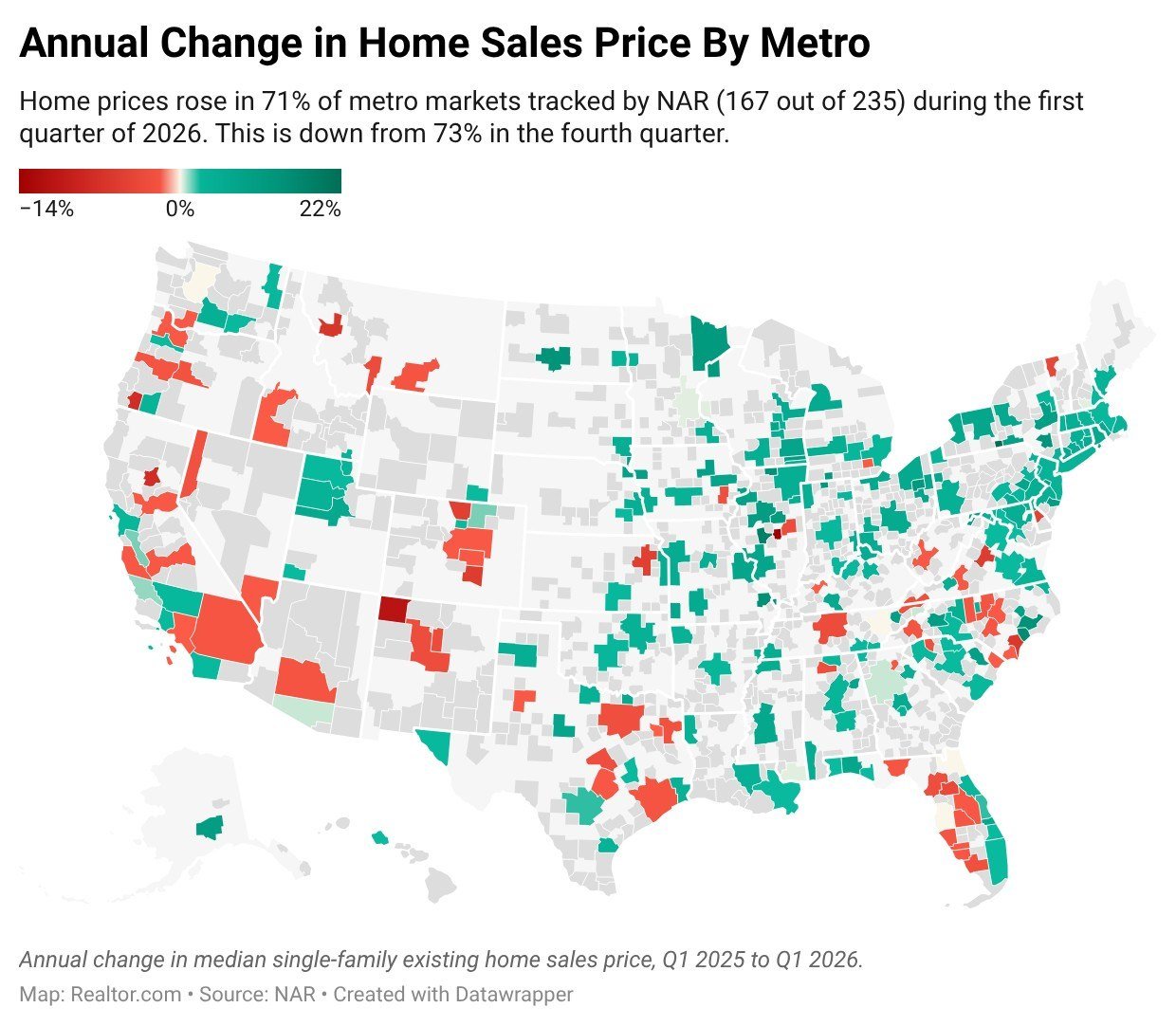 Home Prices Are Still Rising in 71% of Markets As West Cools