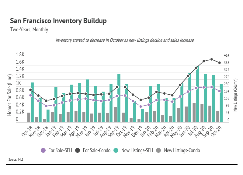 The house prices have remained very strong, while condos have shown weakness