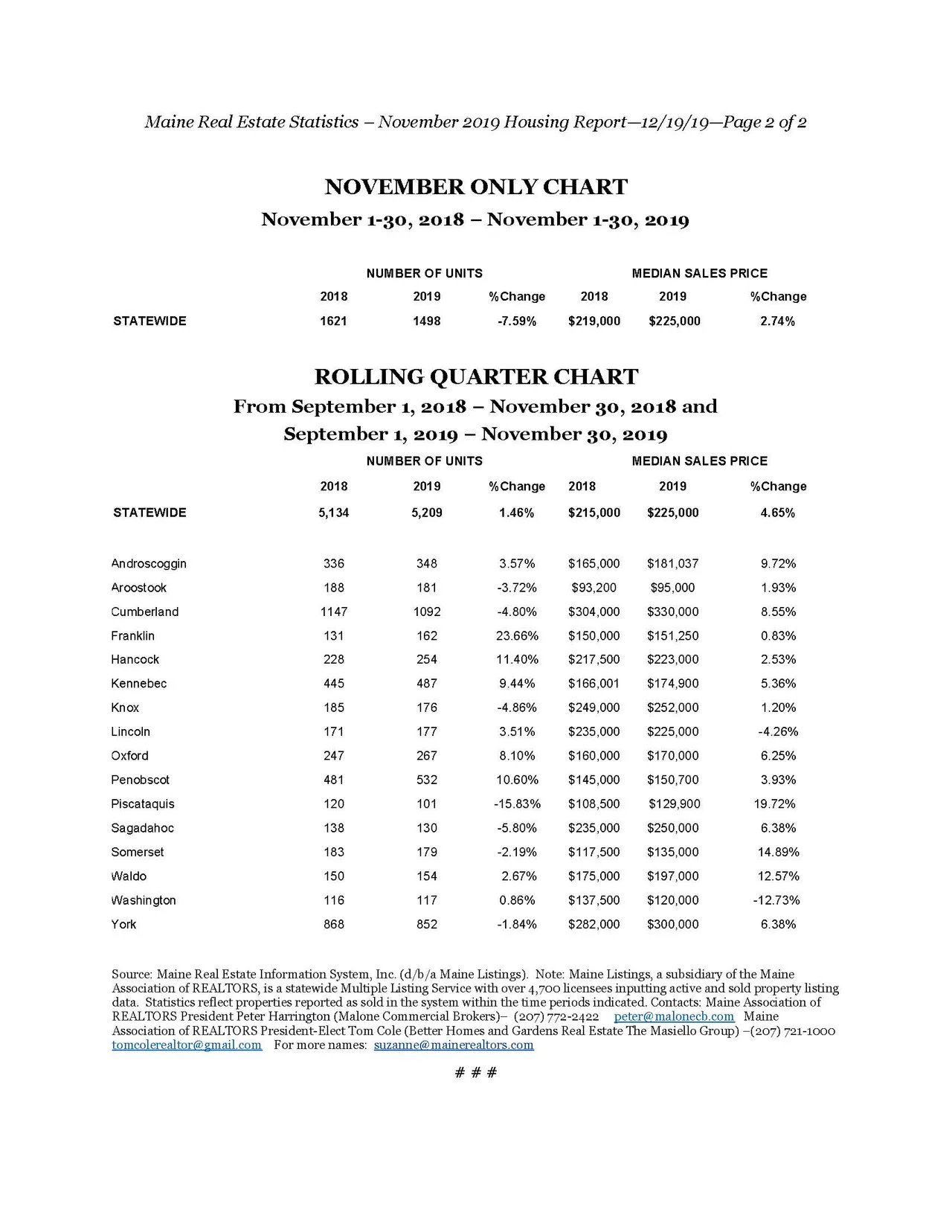 Maine Home Values Up In November