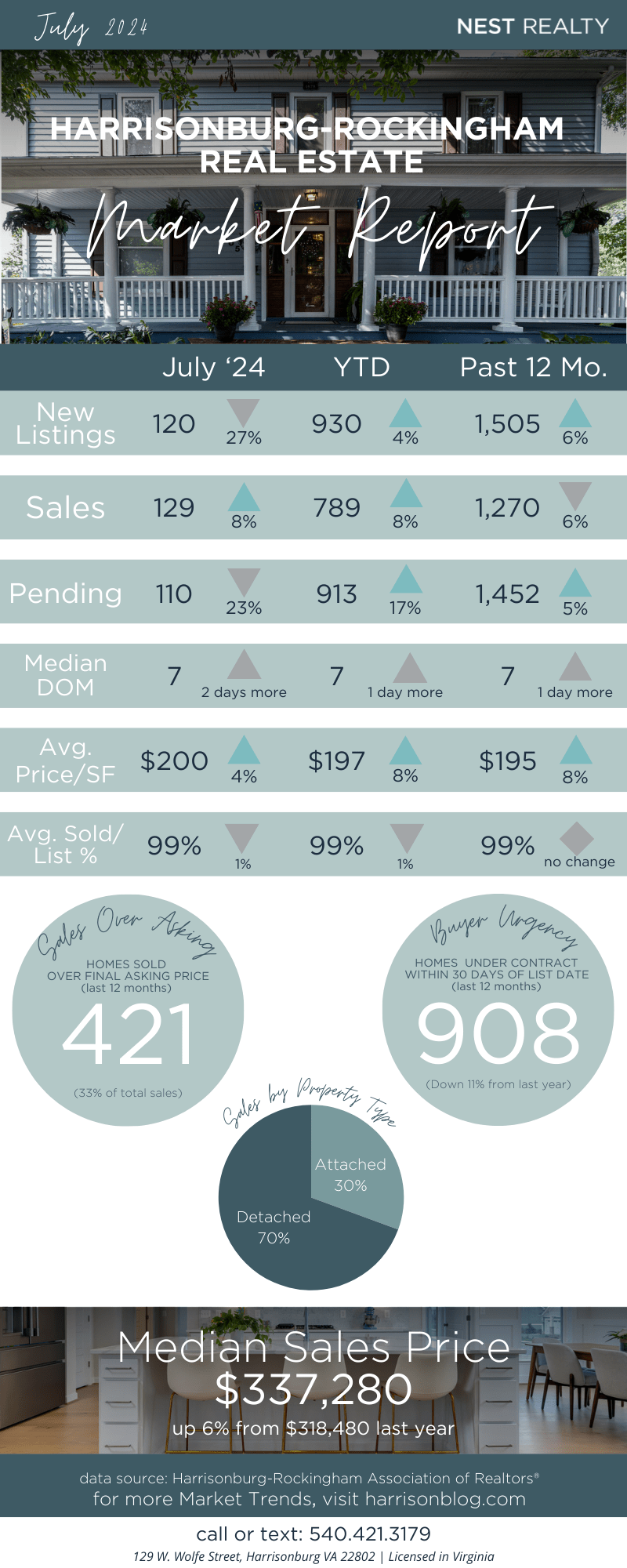 Harrisonburg Real Estate Market Report: July 2024 [INFOGRAPHIC]