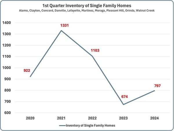 First Quarter Market Stats for 2024