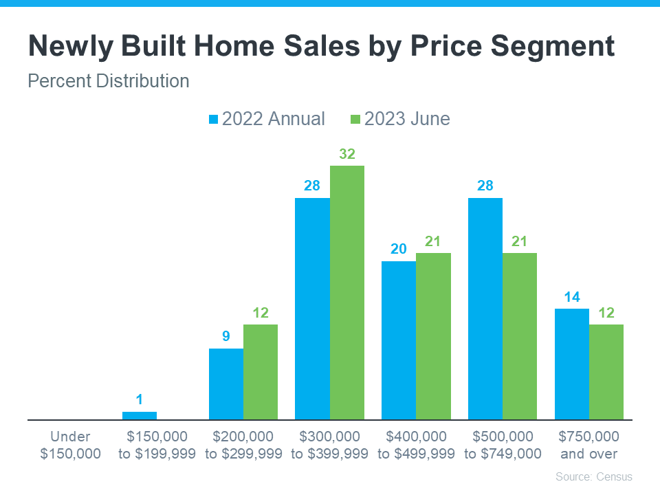 People Want Less Expensive Homes – And Builders Are Responding